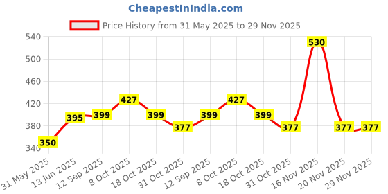 myntra.com DressBerry Seamless Women Medium Coverage Non-Wired Bra dressberry Price History Graph from 31 May 2025 to 29 Nov 2025