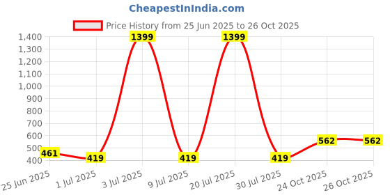 myntra.com DressBerry Seamless Women Pack Of 3 Striped Basic Briefs dressberry Price History Graph from 25 Jun 2025 to 26 Oct 2025