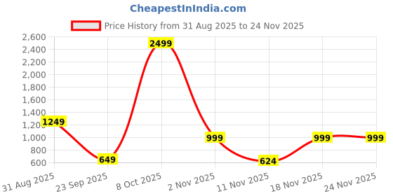 myntra.com DressBerry Self-Checked Applique Detail Pullover dressberry Price History Graph from 31 Aug 2025 to 24 Nov 2025