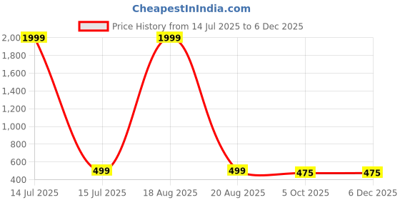 myntra.com Dressberry Self-Design A-Line Above Knee Length Skirt dressberry Price History Graph from 14 Jul 2025 to 5 Dec 2025