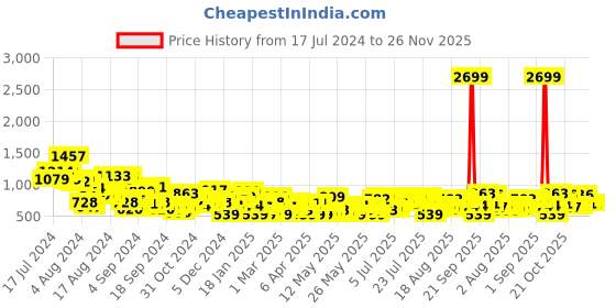 myntra.com DressBerry Self Design A-Line Midi Dress dressberry Price History Graph from 17 Jul 2024 to 25 Nov 2025