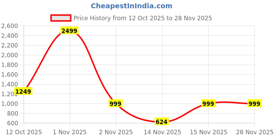 myntra.com DressBerry Self Design Abstract Cardigan dressberry Price History Graph from 12 Oct 2025 to 27 Nov 2025