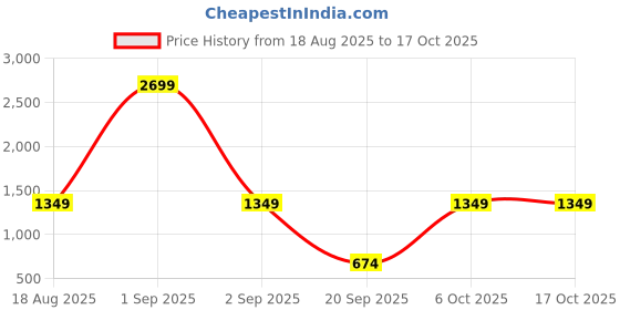 myntra.com DressBerry Self Design Acrylic Pullover dressberry Price History Graph from 18 Aug 2025 to 15 Oct 2025