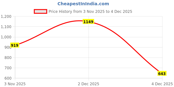 myntra.com DressBerry Self-Design Acrylic Pullover dressberry Price History Graph from 3 Nov 2025 to 4 Dec 2025