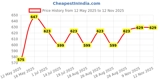myntra.com DressBerry Self Design Cold Shoulder Linen Top dressberry Price History Graph from 12 May 2025 to 12 Nov 2025