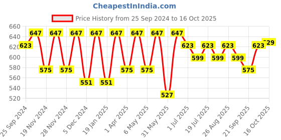 myntra.com DressBerry Self Design Cold Shoulder Top dressberry Price History Graph from 25 Sep 2024 to 16 Oct 2025