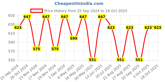 myntra.com DressBerry Self Design Cold Shoulder Top dressberry Price History Graph from 25 Sep 2024 to 18 Oct 2025