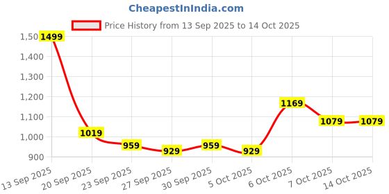 myntra.com DressBerry Self Design Cotton Longline Front Open Sweater dressberry Price History Graph from 13 Sep 2025 to 14 Oct 2025