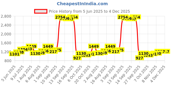 myntra.com DressBerry Self Design Drop-Waist Dress dressberry Price History Graph from 5 Jun 2025 to 4 Dec 2025