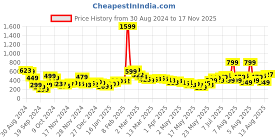 myntra.com DressBerry Self-Design Extended Sleeves Top dressberry Price History Graph from 30 Aug 2024 to 17 Nov 2025