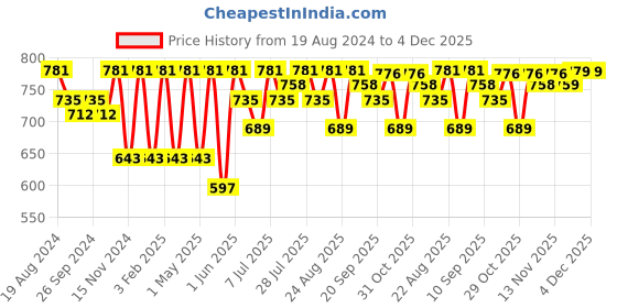 myntra.com DressBerry Self Design Flared Sleeve Georgette Top dressberry Price History Graph from 19 Aug 2024 to 4 Dec 2025