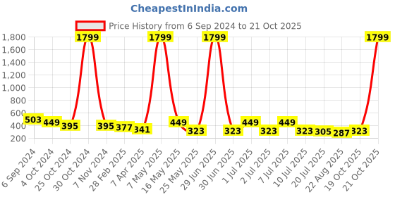 myntra.com DressBerry Self Design Full Coverage Lightly Padded Bra dressberry Price History Graph from 6 Sep 2024 to 20 Oct 2025