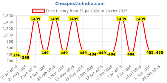 myntra.com DressBerry Self Design Full Coverage Lightly Padded Bra dressberry Price History Graph from 31 Jul 2024 to 26 Oct 2025