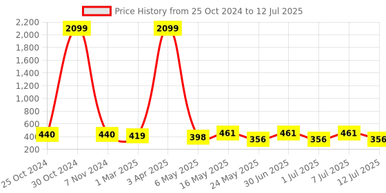 myntra.com DressBerry Self Design Full Coverage Non Padded Bra dressberry Price History Graph from 25 Oct 2024 to 12 Jul 2025
