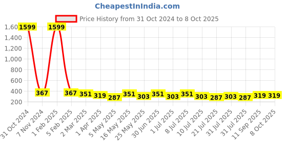 myntra.com DressBerry Self Design Full Coverage Non Padded Bra dressberry Price History Graph from 31 Oct 2024 to 8 Oct 2025