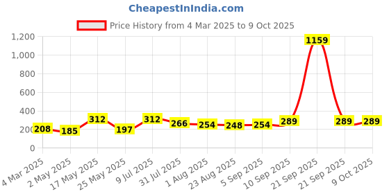 myntra.com DressBerry Self Design Full Coverage Non Padded Bra dressberry Price History Graph from 4 Mar 2025 to 9 Oct 2025
