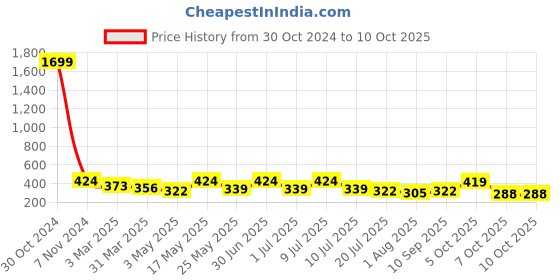 myntra.com DressBerry Self Design Full Coverage Non Padded Bra dressberry Price History Graph from 30 Oct 2024 to 10 Oct 2025