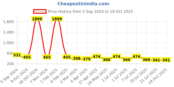 myntra.com DressBerry Self Design Full Coverage Non Padded Bra dressberry Price History Graph from 5 Sep 2024 to 18 Oct 2025
