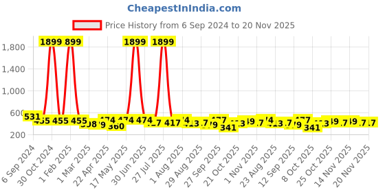 myntra.com DressBerry Self Design Full Coverage Non Padded Bra dressberry Price History Graph from 6 Sep 2024 to 20 Nov 2025