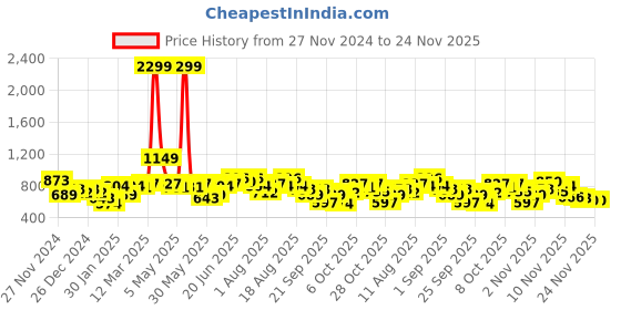 myntra.com DressBerry Self Design Geometric Sweater dressberry Price History Graph from 27 Nov 2024 to 24 Nov 2025