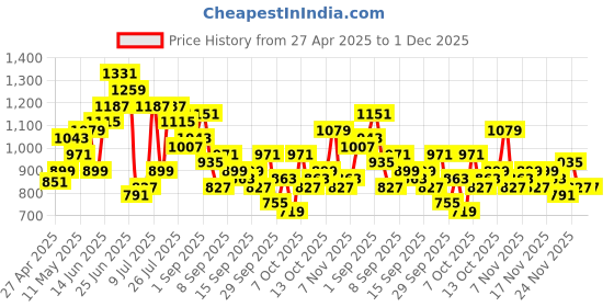 myntra.com DressBerry Self-Design Handheld Bag dressberry Price History Graph from 27 Apr 2025 to 1 Dec 2025