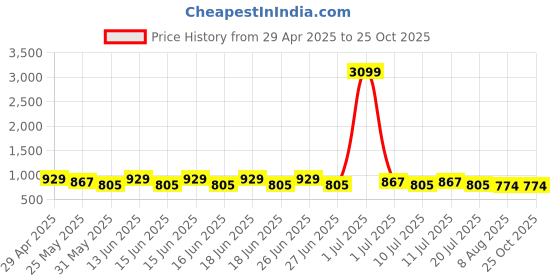 myntra.com DressBerry Self-Design Lace Flared Midi Skirt dressberry Price History Graph from 29 Apr 2025 to 25 Oct 2025