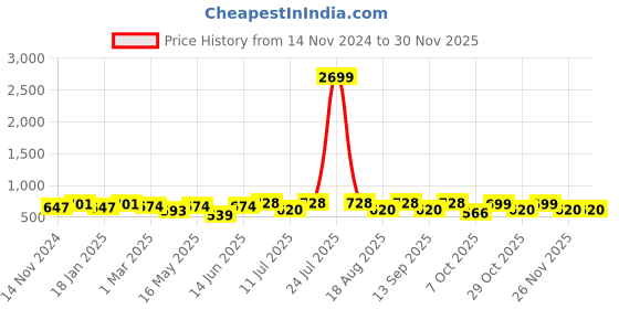 myntra.com DressBerry Self Design Linen Longline Shrug dressberry Price History Graph from 14 Nov 2024 to 26 Nov 2025