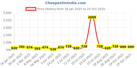 myntra.com DressBerry Self Design Linen Longline Shrug dressberry Price History Graph from 16 Jan 2025 to 25 Oct 2025
