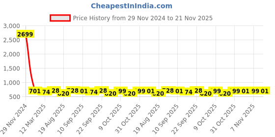 myntra.com DressBerry Self Design Linen Longline Shrug dressberry Price History Graph from 29 Nov 2024 to 21 Nov 2025