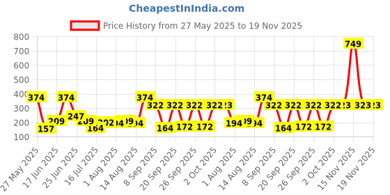 myntra.com DressBerry Self Design Medium Coverage Lace Bra dressberry Price History Graph from 27 May 2025 to 18 Nov 2025