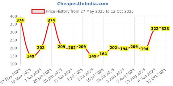 myntra.com DressBerry Self Design Medium Coverage Lace Bra dressberry Price History Graph from 27 May 2025 to 12 Oct 2025