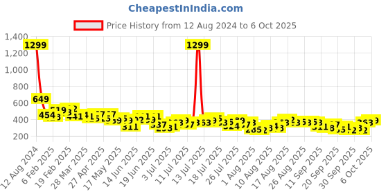 myntra.com DressBerry Self Design Net A-Line Mini Skirt dressberry Price History Graph from 12 Aug 2024 to 6 Oct 2025