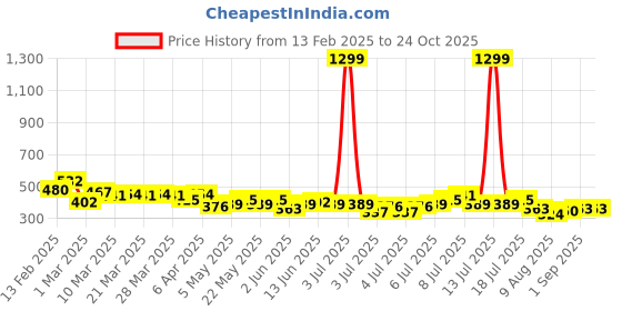 myntra.com DressBerry Self Design Net A-Line Mini Skirt dressberry Price History Graph from 13 Feb 2025 to 24 Oct 2025