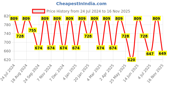 myntra.com DressBerry Self Design Net Sheath Dress dressberry Price History Graph from 24 Jul 2024 to 16 Nov 2025