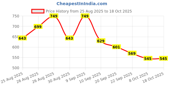 myntra.com DressBerry Self Design Open Toe Flats dressberry Price History Graph from 25 Aug 2025 to 18 Oct 2025