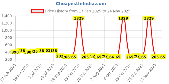 myntra.com DressBerry Self-Design Puff Sleeves Top dressberry Price History Graph from 17 Feb 2025 to 24 Nov 2025