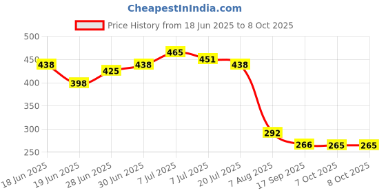 myntra.com DressBerry Self-Design Puff Sleeves Top dressberry Price History Graph from 18 Jun 2025 to 8 Oct 2025