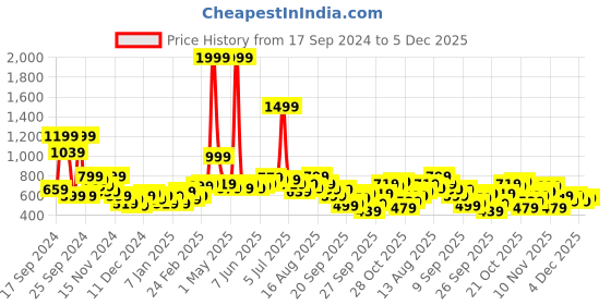 myntra.com DressBerry Self Design Pullover dressberry Price History Graph from 17 Sep 2024 to 4 Dec 2025