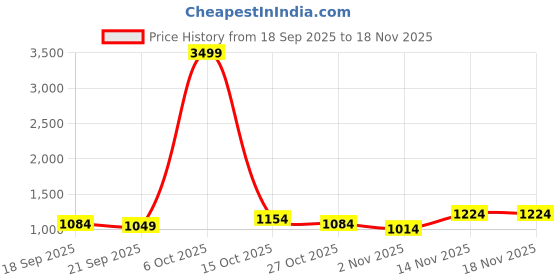 myntra.com DressBerry Self-Design Quilted Handheld Bag dressberry Price History Graph from 18 Sep 2025 to 18 Nov 2025