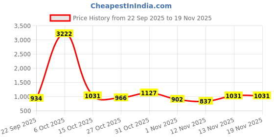myntra.com DressBerry Self-Design Quilted Handheld Bag dressberry Price History Graph from 22 Sep 2025 to 19 Nov 2025