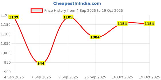 myntra.com DressBerry Self-Design Quilted Handheld Bag dressberry Price History Graph from 4 Sep 2025 to 18 Oct 2025