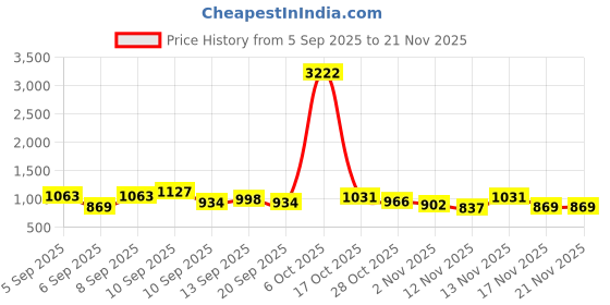 myntra.com DressBerry Self-Design Quilted Handheld Bag dressberry Price History Graph from 5 Sep 2025 to 20 Nov 2025