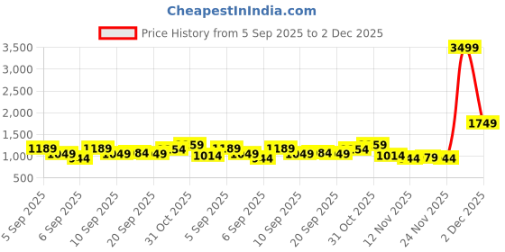 myntra.com DressBerry Self-Design Quilted Handheld Bag dressberry Price History Graph from 5 Sep 2025 to 2 Dec 2025