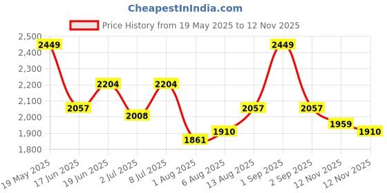 myntra.com DressBerry Self Design Robe With Belt dressberry Price History Graph from 19 May 2025 to 12 Nov 2025