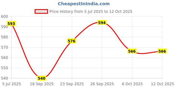 myntra.com DressBerry Self Design Round Neck Top With Trouser dressberry Price History Graph from 5 Jul 2025 to 12 Oct 2025