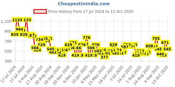 myntra.com DressBerry Self Design Sheath Dress dressberry Price History Graph from 17 Jul 2024 to 13 Oct 2025