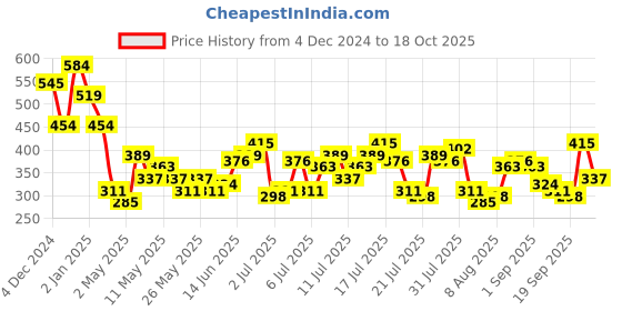 myntra.com dressberry bizwear DressBerry Self Design Sheath Dress dressberry bizwear Price History Graph from 4 Dec 2024 to 18 Oct 2025