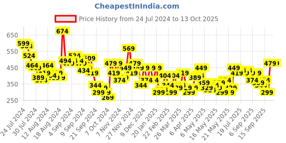 myntra.com DressBerry Self Design Sheer Top dressberry Price History Graph from 24 Jul 2024 to 13 Oct 2025