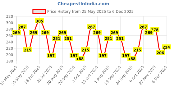 myntra.com DressBerry Self-Design Shoulder Straps Crop Top dressberry Price History Graph from 25 May 2025 to 6 Dec 2025