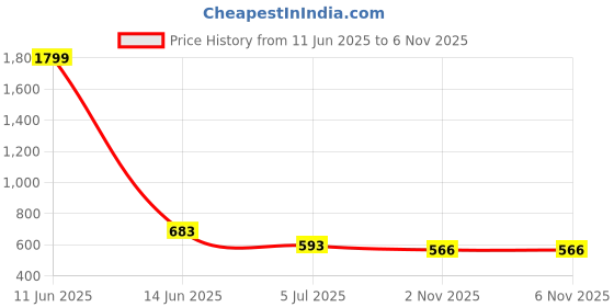 myntra.com DressBerry Self Design Sleeveless Top With Trouser dressberry Price History Graph from 11 Jun 2025 to 6 Nov 2025